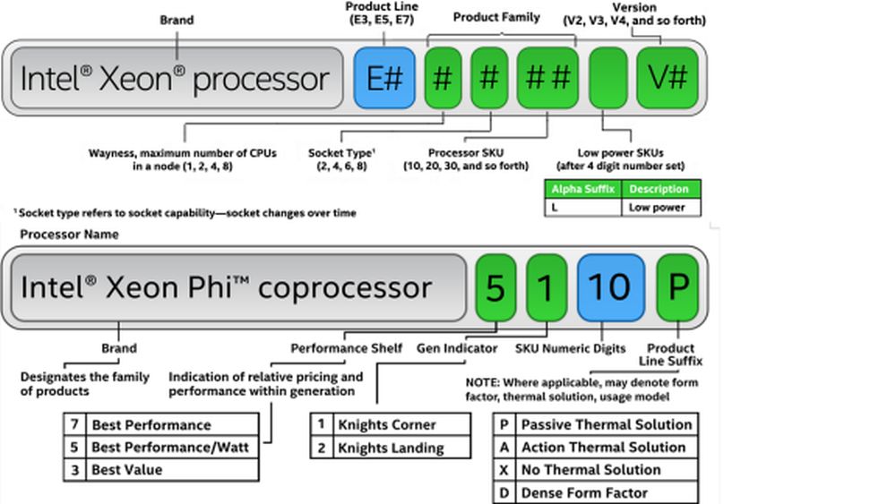 Intel CPU Processor Naming Scheme Explained Icydk