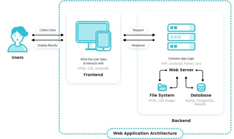 Web Development 101: Programming and Architecture Choices - Icydk